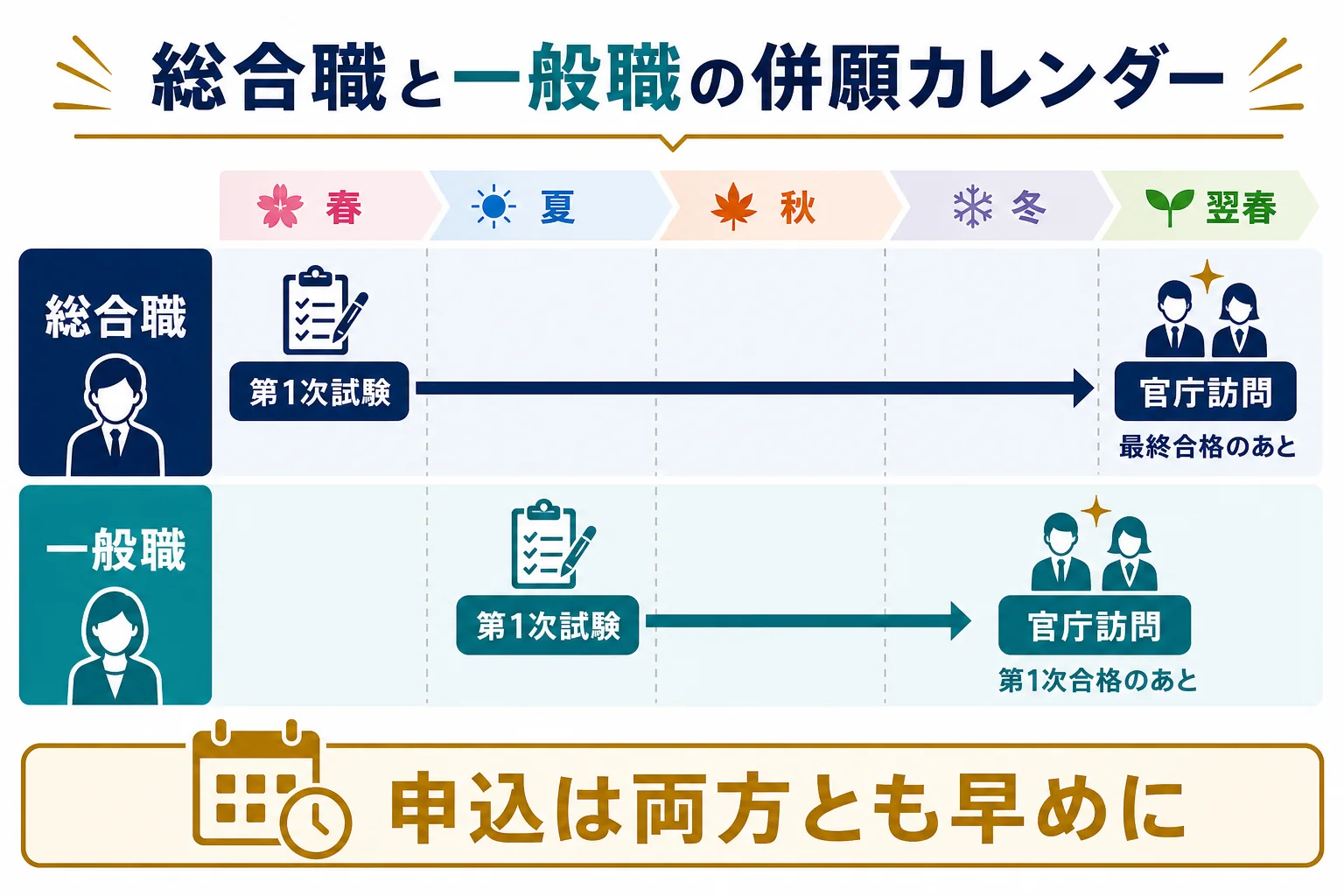総合職と一般職の2026年度の試験と官庁訪問の時期を並べた併願カレンダーの図解