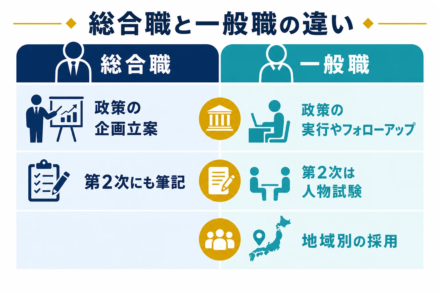 総合職と一般職の違いを仕事の役割・試験・採用の地域で比べた図解