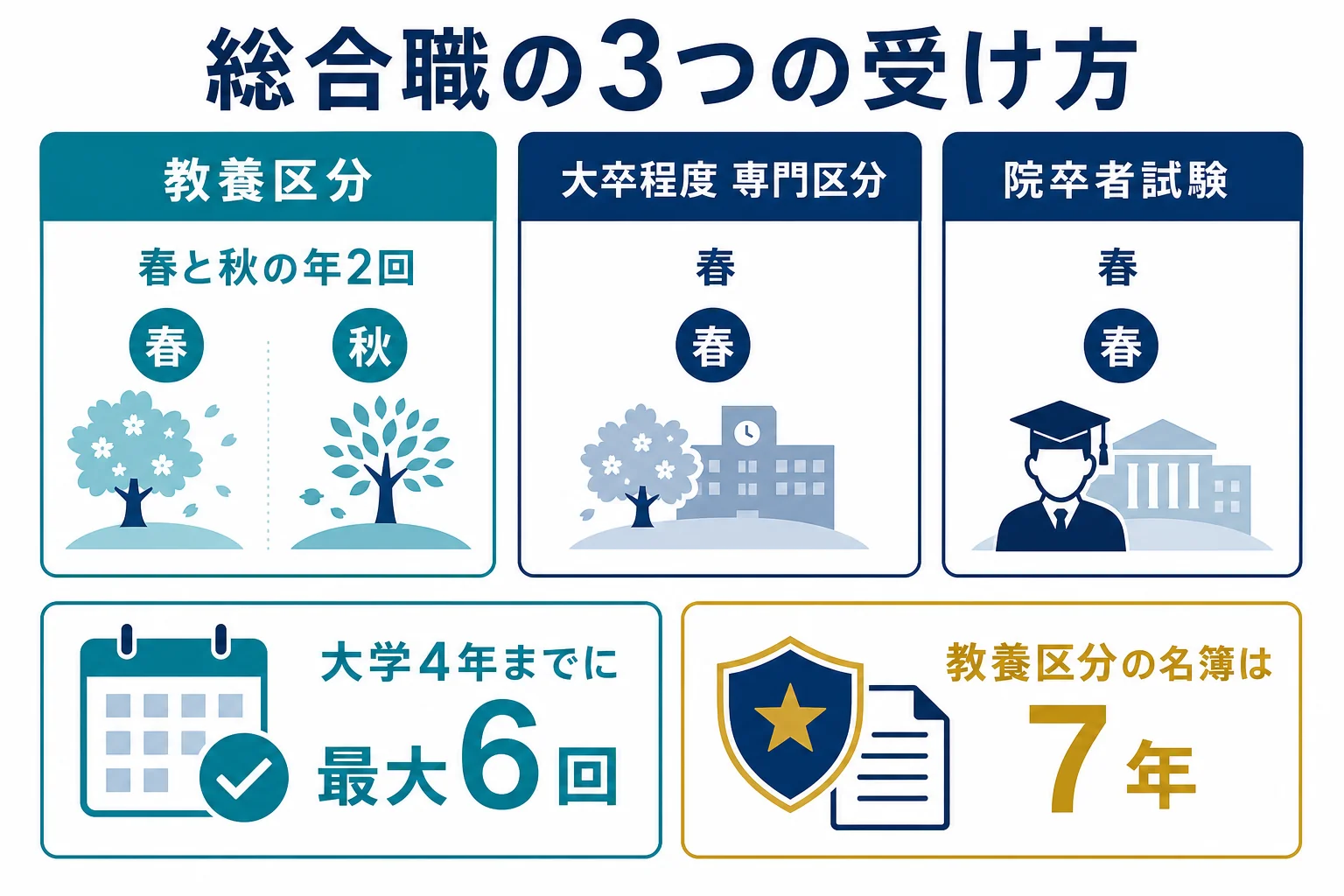 総合職の3つの受け方と、大学1年生の3月から受けられる受験機会のマップの図解
