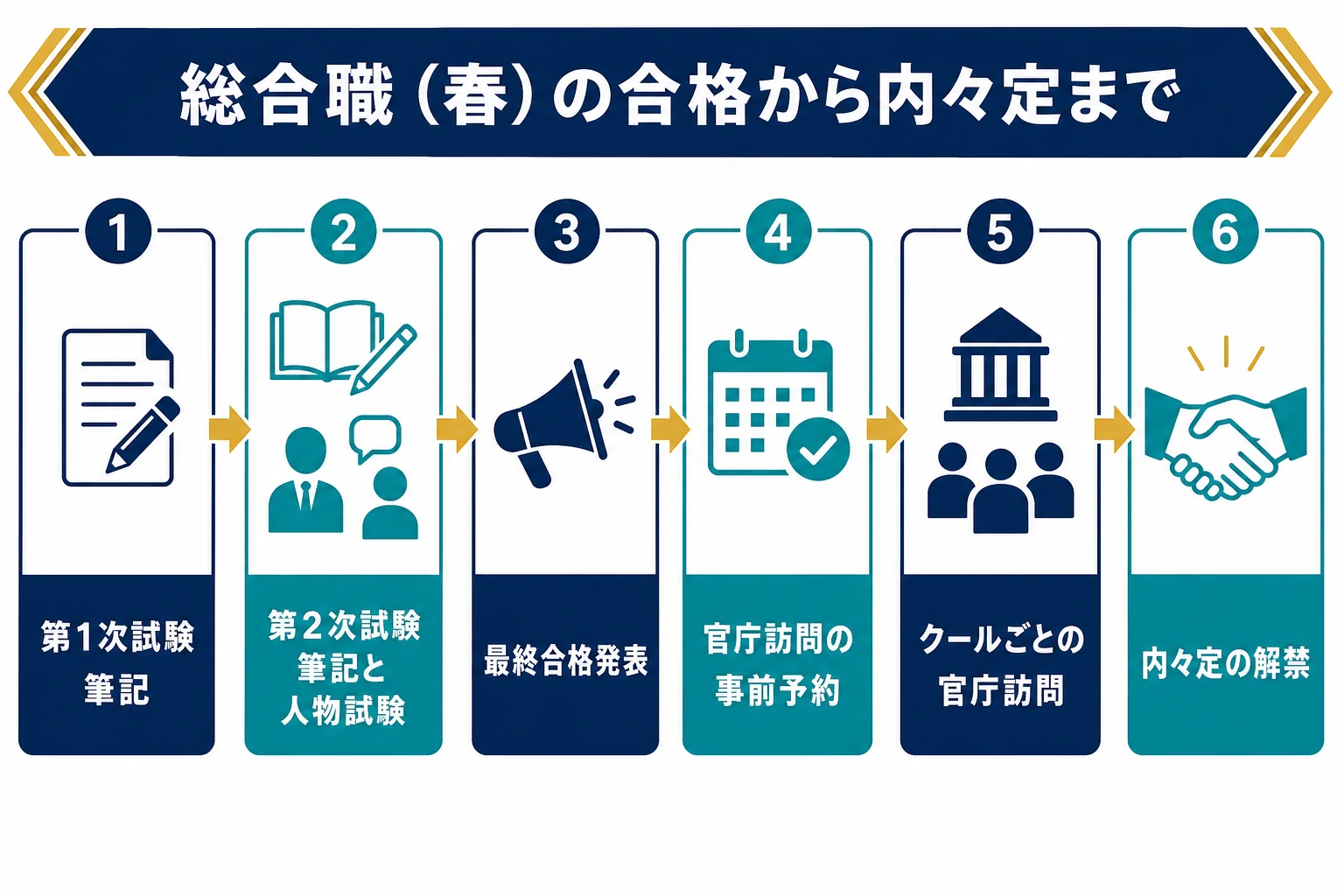 総合職(春)の試験から官庁訪問・内々定までの流れの図解