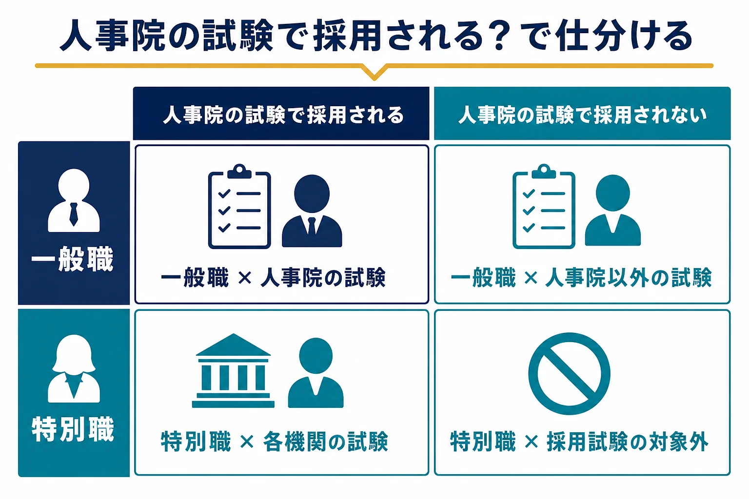国家公務員の職を一般職か特別職か、人事院の試験かどうかで4つに仕分けた図解