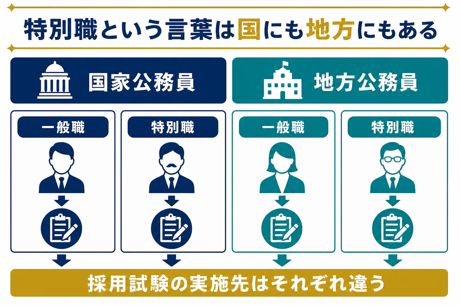 特別職と一般職、国家公務員と地方公務員の関係を整理した図解