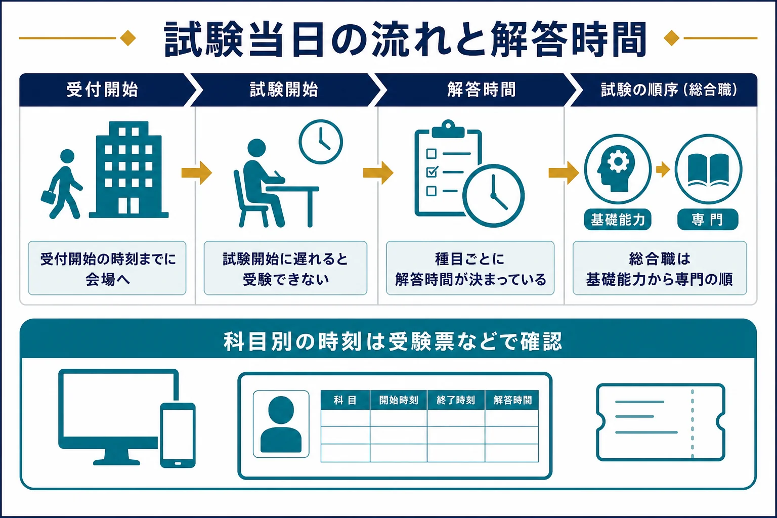 国家公務員試験の当日を受付から試験終了まで並べ、種目ごとの解答時間を示した図解