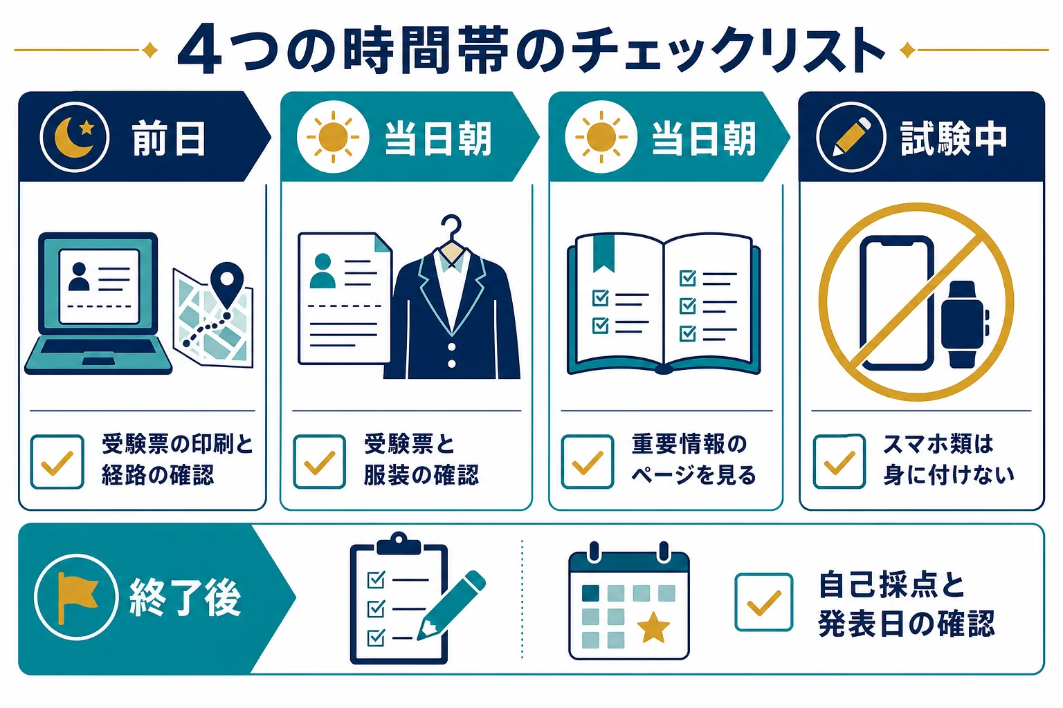 前日・当日朝・試験中・終了後の4つの時間帯でやることをまとめたチェックリストの図解